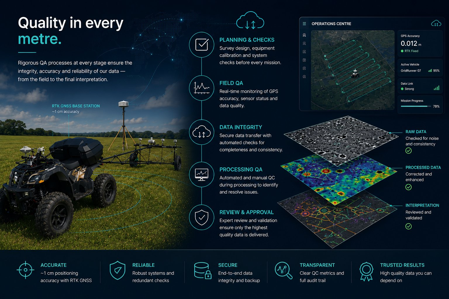 Quality in every metre — rigorous QA at every stage ensures the integrity, accuracy and reliability of TerraBytes data, from planning and field QA through data integrity, processing QA and expert review and approval.